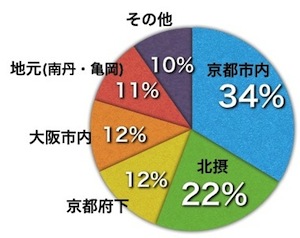 購入者の居住地